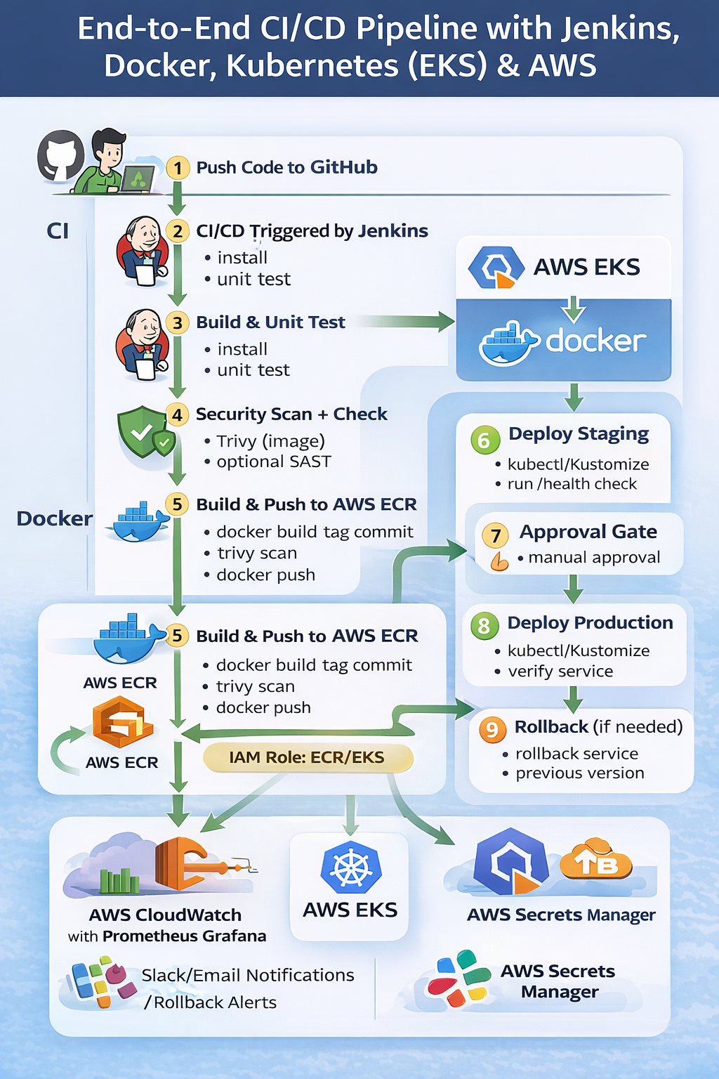DevOps CI/CD Pipeline