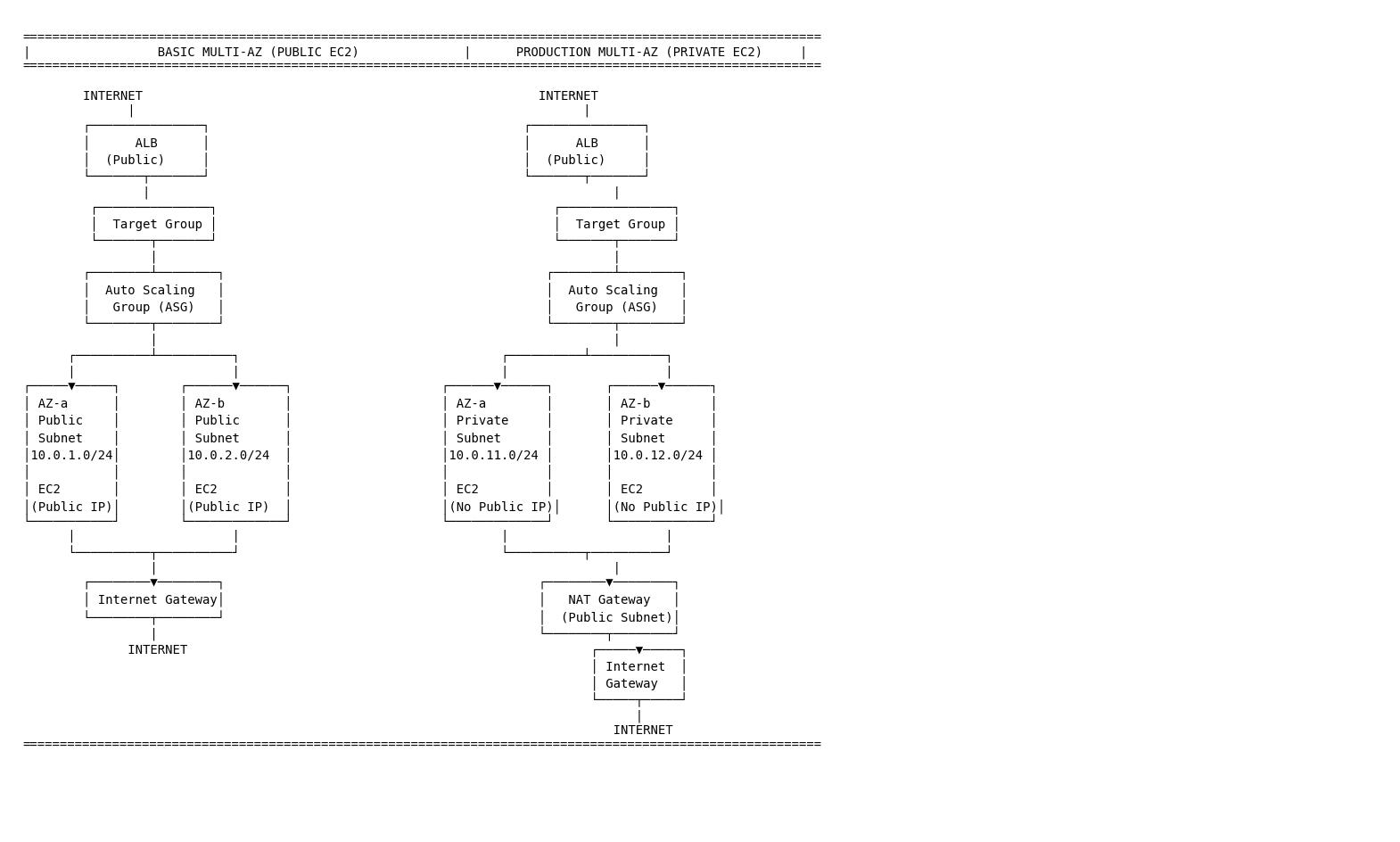 Multi-AZ Comparison Blog Post