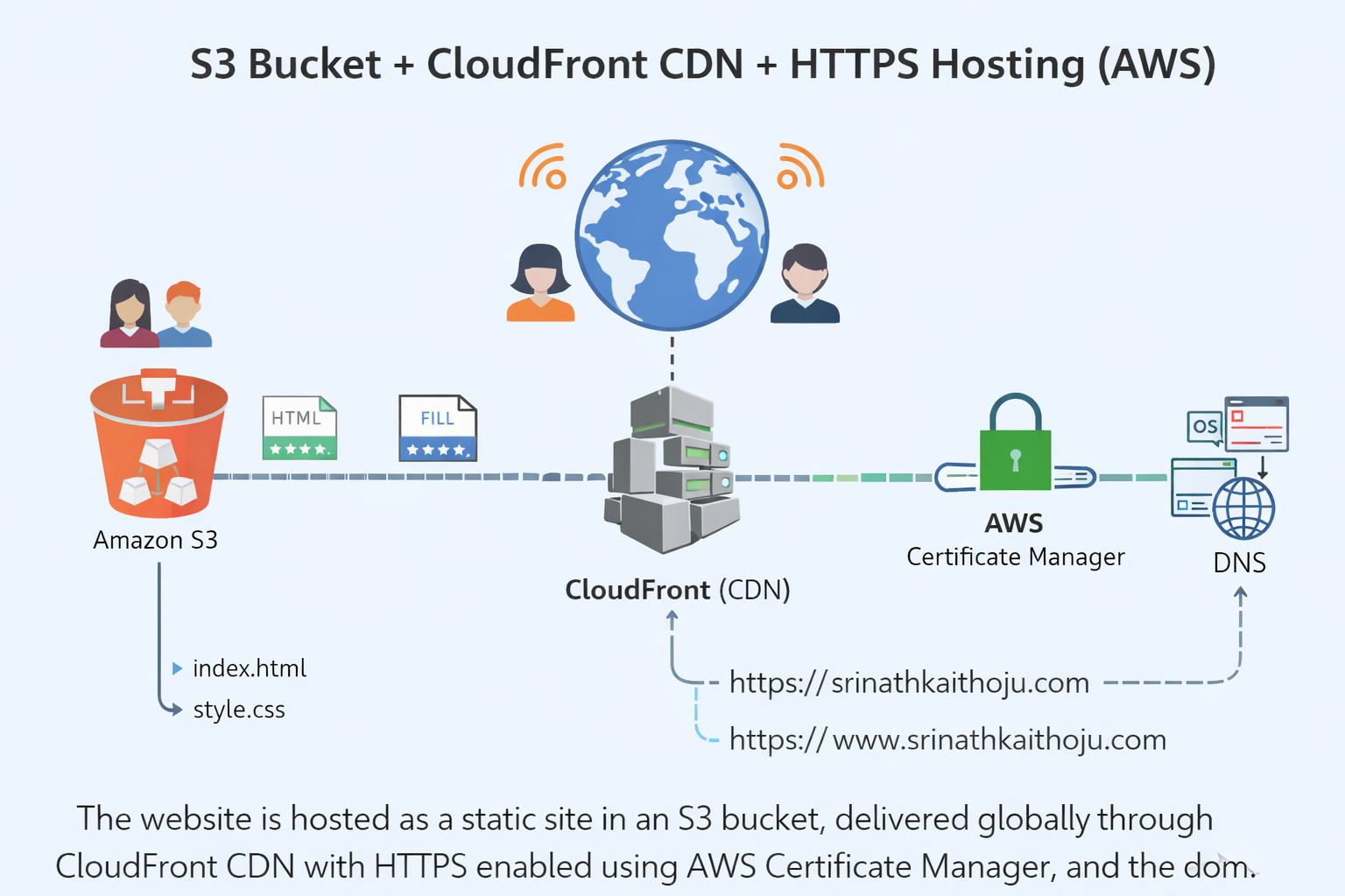 Static Website Hosting in S3